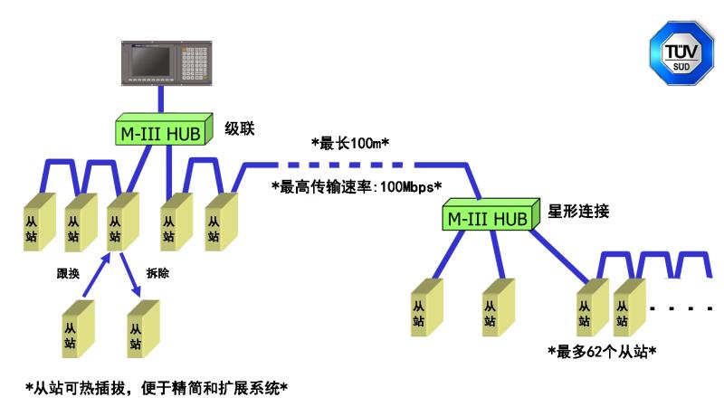 高速现场总线MECHATROLINK-Ⅲ